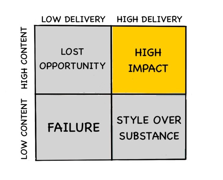 The 2×2 Presentation Matrix